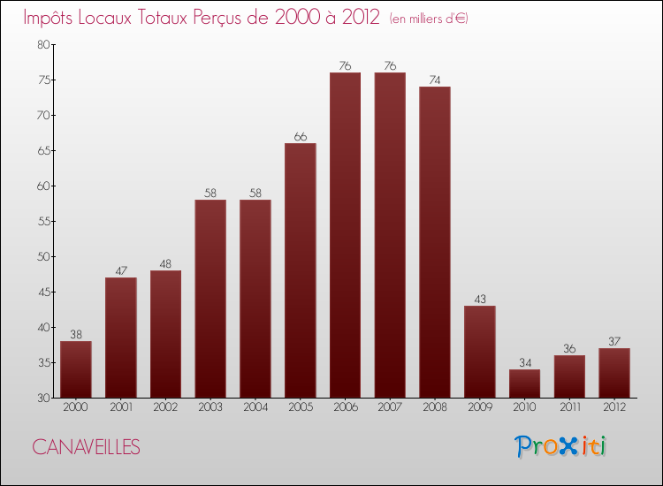 Evolution des Impôts Locaux pour la commune de CANAVEILLES de 2000 à 2012 Evolution des Impôts Locaux pour CANAVEILLES de 2000 à 2012