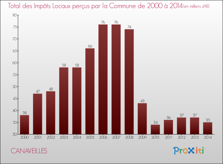 Evolution des Impôts Locaux pour la commune de CANAVEILLES de 2000 à 2014 Evolution des Impôts Locaux pour CANAVEILLES de 2000 à 2014