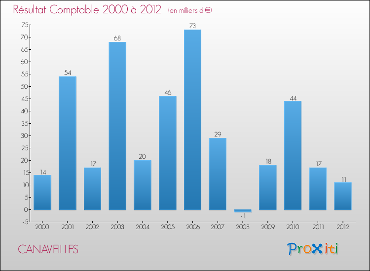 Evolution du résultat comptable pour la commune de CANAVEILLES de 2000 à 2012 Evolution du résultat comptable pour CANAVEILLES de 2000 à 2012