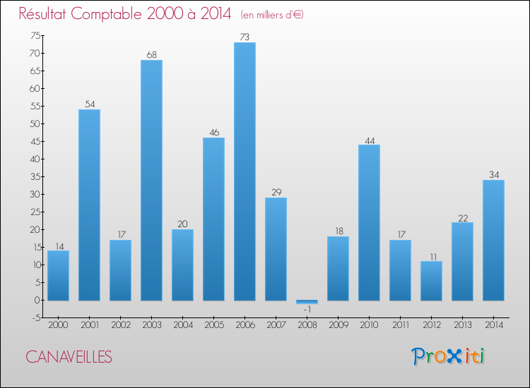 Evolution du résultat comptable pour la commune de CANAVEILLES de 2000 à 2014 Evolution du résultat comptable pour CANAVEILLES de 2000 à 2014