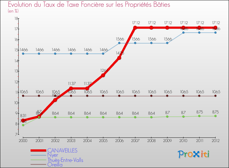 Evolution du taux de la taxe foncière sur le bati pour CANAVEILLES et les communes proches de 2000 à 2012 Comparaison des taux de taxe foncière sur le bati pour CANAVEILLES et les communes voisines de 2000 à 2012