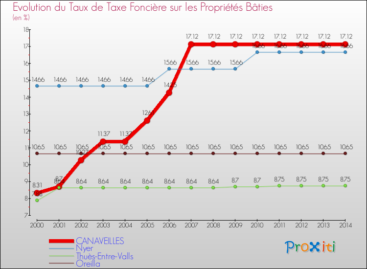 Evolution du taux de la taxe foncière sur le bati pour CANAVEILLES et les communes proches de 2000 à 2014 Comparaison des taux de taxe foncière sur le bati pour CANAVEILLES et les communes voisines de 2000 à 2014