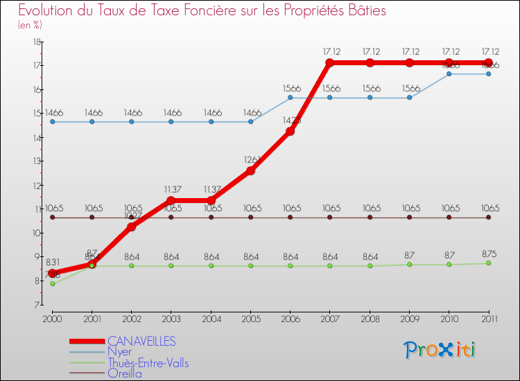 Evolution du taux de la taxe foncière sur le bati pour CANAVEILLES et les communes proches Comparaison des taux de taxe foncière sur le bati pour CANAVEILLES et les communes voisines