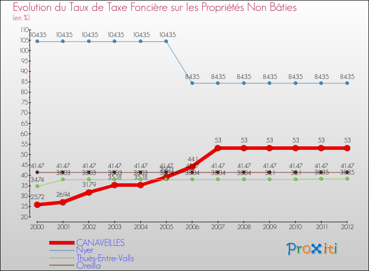 Evolution du taux de la taxe foncière sur les immeubles et terrains non batis pour CANAVEILLES et les communes proches de 2000 à 2012 Comparaison des taux de la taxe foncière sur les immeubles et terrains non batis pour CANAVEILLES et les communes voisines de 2000 à 2012