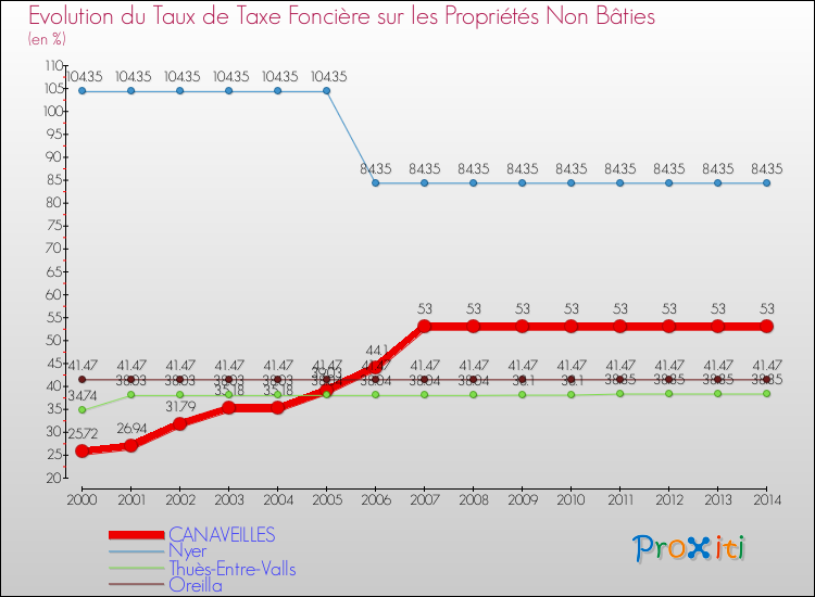 Evolution du taux de la taxe foncière sur les immeubles et terrains non batis pour CANAVEILLES et les communes proches de 2000 à 2014 Comparaison des taux de la taxe foncière sur les immeubles et terrains non batis pour CANAVEILLES et les communes voisines de 2000 à 2014
