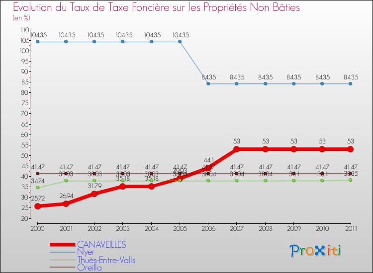 Evolution du taux de la taxe foncière sur les immeubles et terrains non batis pour CANAVEILLES et les communes proches Comparaison des taux de la taxe foncière sur les immeubles et terrains non batis pour CANAVEILLES et les communes voisines