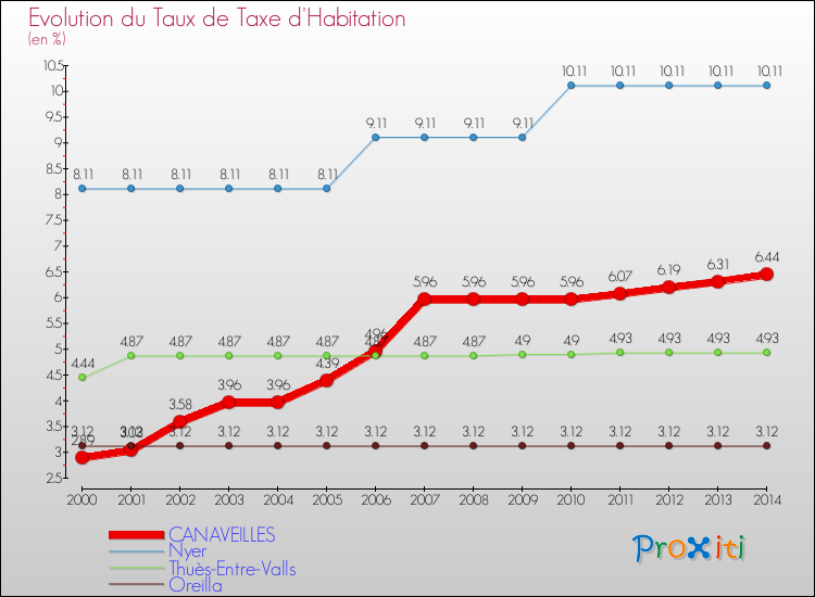 Evolution du taux de la taxe d'habitation pour CANAVEILLES et les communes proches de 2000 à 2014 Comparaison des taux de la taxe d'habitation pour CANAVEILLES et les communes voisines de 2000 à 2014
