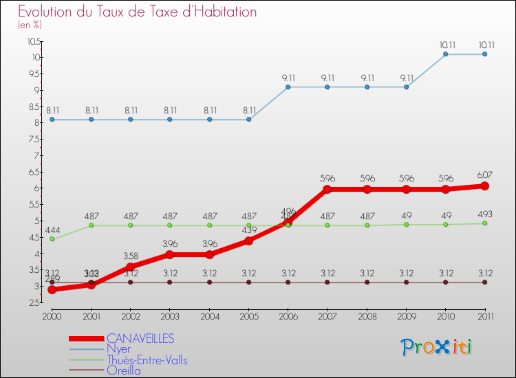 Evolution du taux de la taxe d'habitation pour CANAVEILLES et les communes proches Comparaison des taux de la taxe d'habitation pour CANAVEILLES et les communes voisines