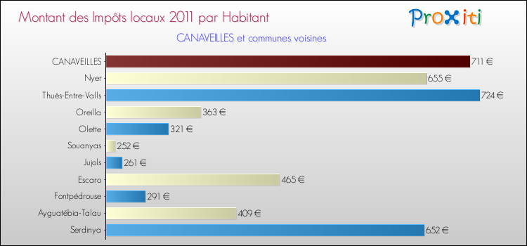 Montant des impôts locaux par Habitant pour CANAVEILLES et les communes proches Comparaison des impôts locaux par habitant pour CANAVEILLES et les communes voisines