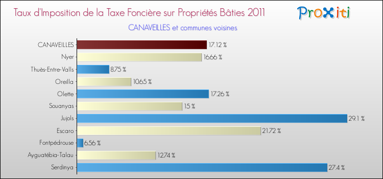 Taux d'imposition de la taxe foncière sur le bati 2011 pour CANAVEILLES et les communes proches Comparaison des taux d'imposition de la taxe foncière sur le bati 2011 pour CANAVEILLES et les communes voisines