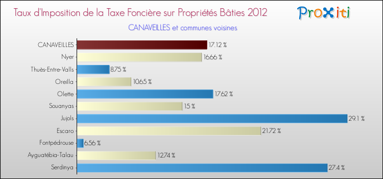 Taux d'imposition de la taxe foncière sur le bati 2012 pour CANAVEILLES et les communes proches Comparaison des taux d'imposition de la taxe foncière sur le bati 2012 pour CANAVEILLES et les communes voisines