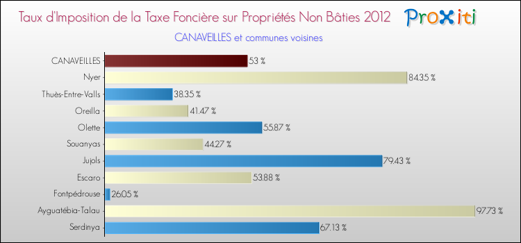 Taux d'imposition de la taxe foncière sur les immeubles et terrains non batis 2012 pour CANAVEILLES et les communes proches Comparaison des taux d'imposition de la taxe foncière sur les immeubles et terrains non batis 2012 pour CANAVEILLES et les communes voisines
