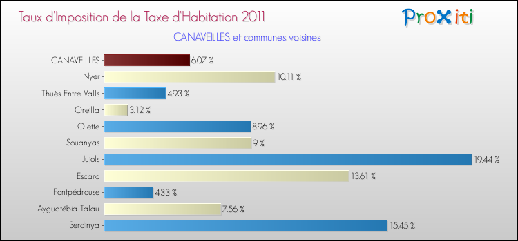 Taux d'imposition de la taxe d'habitation 2011 pour CANAVEILLES et les communes proches Comparaison des taux d'imposition de la taxe d'habitation 2011 pour CANAVEILLES et les communes voisines
