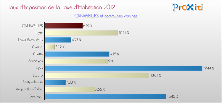 Taux d'imposition de la taxe d'habitation 2012 pour CANAVEILLES et les communes proches Comparaison des taux d'imposition de la taxe d'habitation 2012 pour CANAVEILLES et les communes voisines