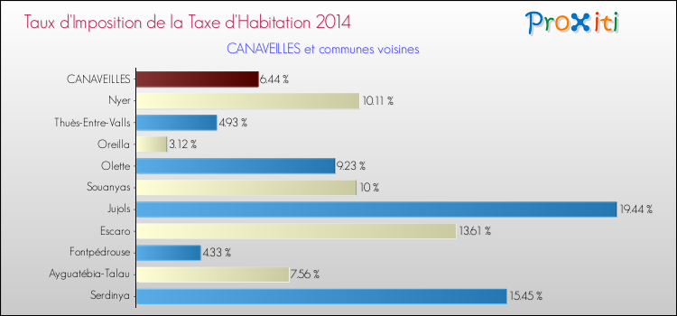 Taux d'imposition de la taxe d'habitation 2014 pour CANAVEILLES et les communes proches Comparaison des taux d'imposition de la taxe d'habitation 2014 pour CANAVEILLES et les communes voisines