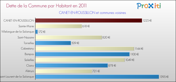 Dette par habitant de la commune en 2011 pour CANET-EN-ROUSSILLON et les communes proches Comparaison de la dette par habitant de la commune en 2011 pour CANET-EN-ROUSSILLON et les communes voisines