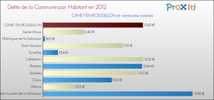 Dette par habitant de la commune en 2012 pour CANET-EN-ROUSSILLON et les communes proches Comparaison de la dette par habitant de la commune en 2012 pour CANET-EN-ROUSSILLON et les communes voisines