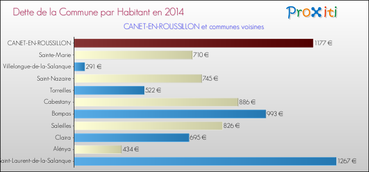 Dette par habitant de la commune en 2014 pour CANET-EN-ROUSSILLON et les communes proches Comparaison de la dette par habitant de la commune en 2014 pour CANET-EN-ROUSSILLON et les communes voisines