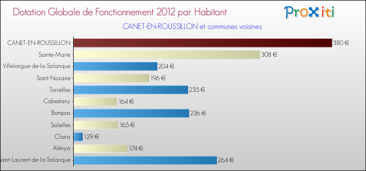 Montant des dotations globales de fonctionnement DGF par Habitant pour CANET-EN-ROUSSILLON et les communes proches Comparaison des des dotations globales de fonctionnement DGF par habitant pour CANET-EN-ROUSSILLON et les communes voisines