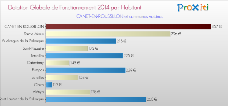Montant des dotations globales de fonctionnement DGF par Habitant pour CANET-EN-ROUSSILLON et les communes proches en 2014. Comparaison des des dotations globales de fonctionnement DGF par habitant pour CANET-EN-ROUSSILLON et les communes voisines en 2014.