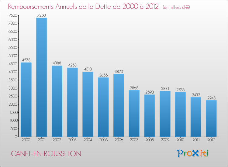 Evolution de l'annuité de la dette pour la commune de CANET-EN-ROUSSILLON de 2000 à 2012 Annuités de la dette pour CANET-EN-ROUSSILLON de 2000 à 2012