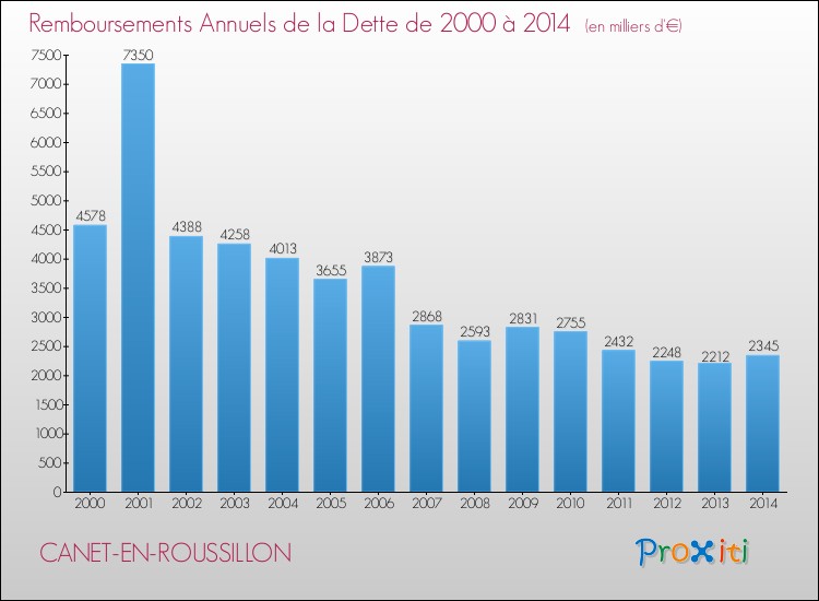 Evolution de l'annuité de la dette pour la commune de CANET-EN-ROUSSILLON de 2000 à 2014 Annuités de la dette pour CANET-EN-ROUSSILLON de 2000 à 2014