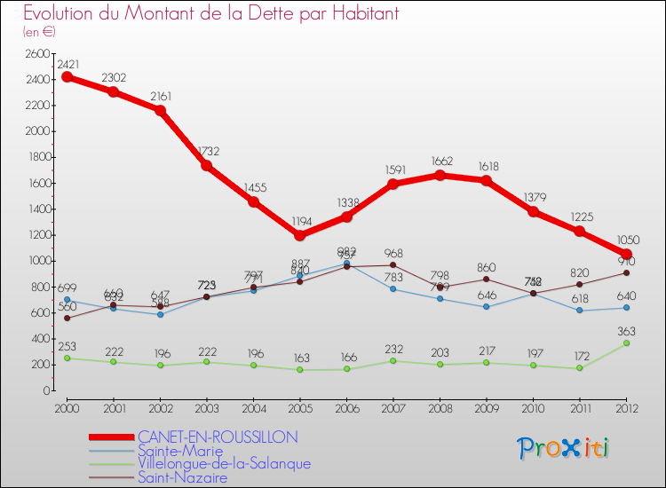 Evolution de la dette par habitant pour la commune de CANET-EN-ROUSSILLON et les communes proches de 2000 à 2012 Comparaison de la dette par habitant pour CANET-EN-ROUSSILLON et les communes voisines de 2000 à 2012