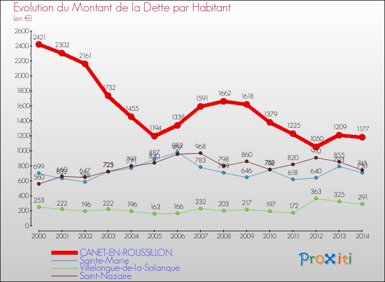 Evolution de la dette par habitant pour la commune de CANET-EN-ROUSSILLON et les communes proches de 2000 à 2014 Comparaison de la dette par habitant pour CANET-EN-ROUSSILLON et les communes voisines de 2000 à 2014