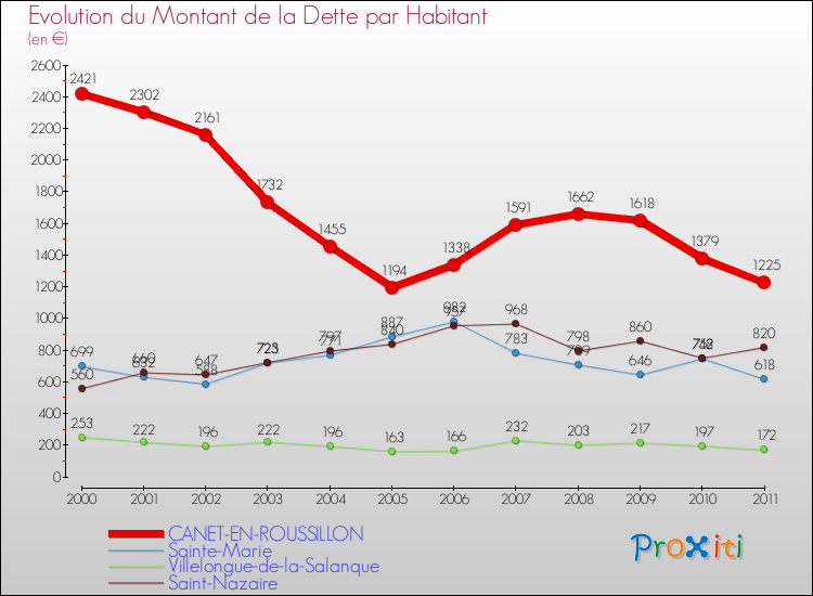Evolution de la dette par habitant pour la commune de CANET-EN-ROUSSILLON et les communes proches Comparaison de la dette par habitant pour CANET-EN-ROUSSILLON et les communes voisines
