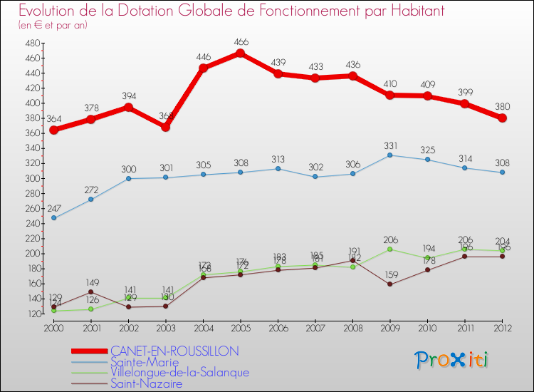 Evolution et montant de la dotation globale de fonctionnement par Habitant pour CANET-EN-ROUSSILLON et les communes proches Comparaison des dotations globales de fonctionnement par habitant pour CANET-EN-ROUSSILLON et les communes voisines