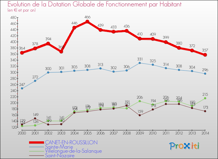 Evolution et montant de la dotation globale de fonctionnement par Habitant pour CANET-EN-ROUSSILLON et les communes proches de 2000 à 2014. Comparaison des dotations globales de fonctionnement par habitant pour CANET-EN-ROUSSILLON et les communes voisines de 2000 à 2014.