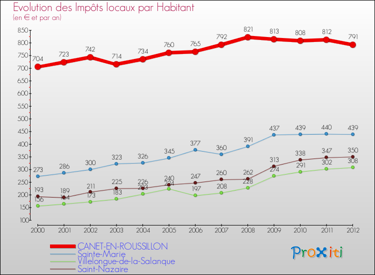 Evolution et montant des impôts locaux par Habitant pour CANET-EN-ROUSSILLON et les communes proches Comparaison des impôts locaux par habitant pour CANET-EN-ROUSSILLON et les communes voisines