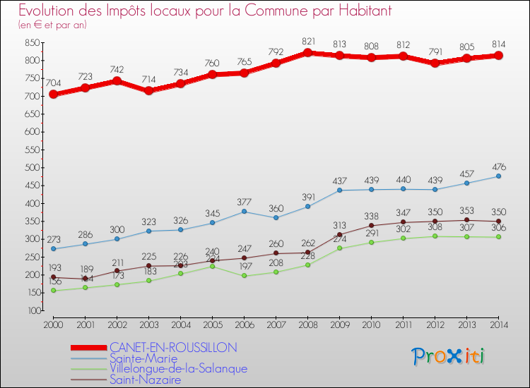 Evolution et montant des impôts locaux par Habitant pour CANET-EN-ROUSSILLON et les communes proches de 2000 à 2014 Comparaison des impôts locaux par habitant pour CANET-EN-ROUSSILLON et les communes voisines de 2000 à 2014