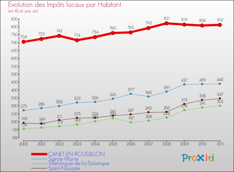 Evolution et montant des impôts locaux par Habitant pour CANET-EN-ROUSSILLON et les communes proches Comparaison des impôts locaux par habitant pour CANET-EN-ROUSSILLON et les communes voisines