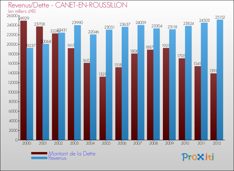 Evolution comparée de la dette et des revenus pour la commune de CANET-EN-ROUSSILLON de 2000 à 2012 Comparaison de la dette et des revenus pour CANET-EN-ROUSSILLON de 2000 à 2012