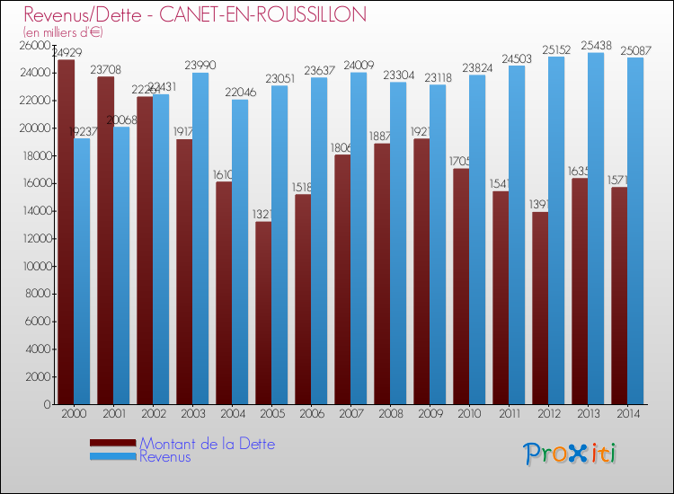 Evolution comparée de la dette et des revenus pour la commune de CANET-EN-ROUSSILLON de 2000 à 2014 Comparaison de la dette et des revenus pour CANET-EN-ROUSSILLON de 2000 à 2014