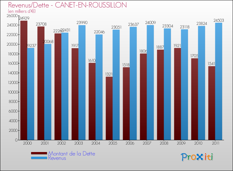 Evolution comparée de la dette et des revenus pour la commune de CANET-EN-ROUSSILLON de 2000 à 2011 Comparaison de la dette et des revenus pour CANET-EN-ROUSSILLON de 2000 à 2011