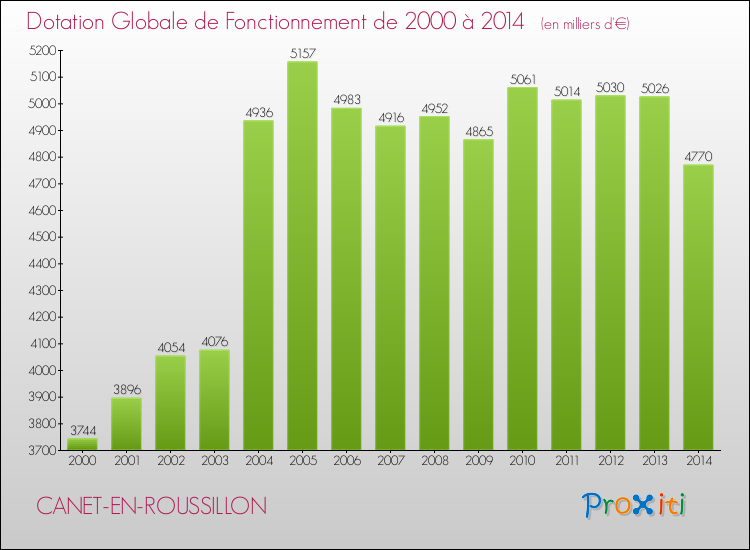 Evolution du montant de la Dotation Globale de Fonctionnement pour la commune de CANET-EN-ROUSSILLON de 2000 à 2014 Evolution du montant de la Dotation Globale de Fonctionnement pour CANET-EN-ROUSSILLON de 2000 à 2014