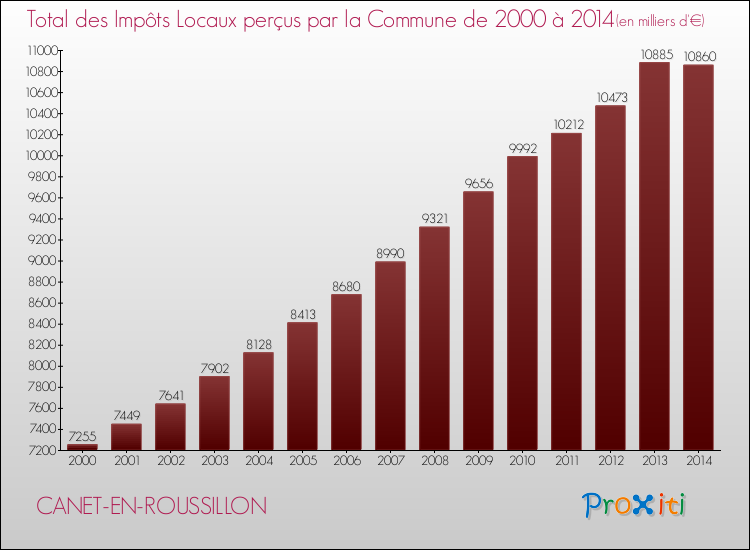 Evolution des Impôts Locaux pour la commune de CANET-EN-ROUSSILLON de 2000 à 2014 Evolution des Impôts Locaux pour CANET-EN-ROUSSILLON de 2000 à 2014