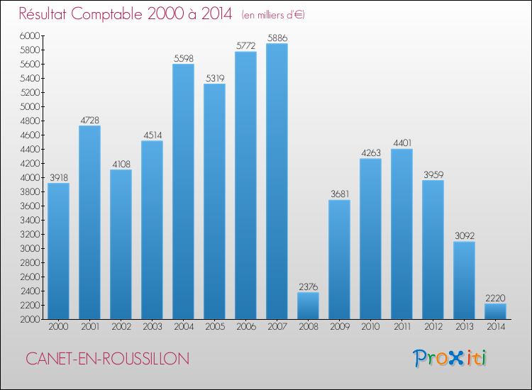 Evolution du résultat comptable pour la commune de CANET-EN-ROUSSILLON de 2000 à 2014 Evolution du résultat comptable pour CANET-EN-ROUSSILLON de 2000 à 2014