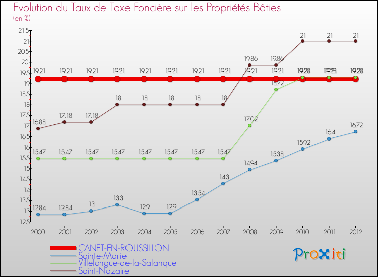 Evolution du taux de la taxe foncière sur le bati pour CANET-EN-ROUSSILLON et les communes proches de 2000 à 2012 Comparaison des taux de taxe foncière sur le bati pour CANET-EN-ROUSSILLON et les communes voisines de 2000 à 2012