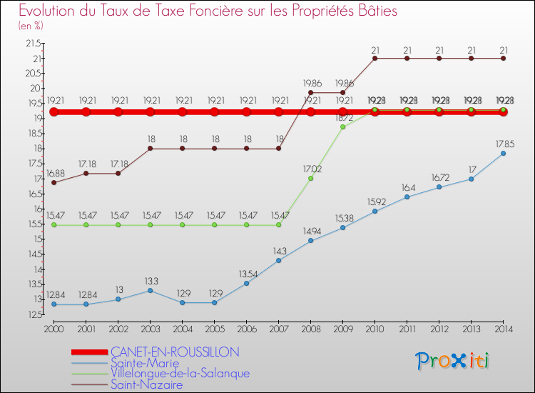 Evolution du taux de la taxe foncière sur le bati pour CANET-EN-ROUSSILLON et les communes proches de 2000 à 2014 Comparaison des taux de taxe foncière sur le bati pour CANET-EN-ROUSSILLON et les communes voisines de 2000 à 2014