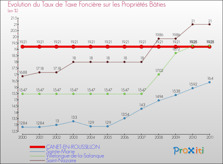 Evolution du taux de la taxe foncière sur le bati pour CANET-EN-ROUSSILLON et les communes proches Comparaison des taux de taxe foncière sur le bati pour CANET-EN-ROUSSILLON et les communes voisines