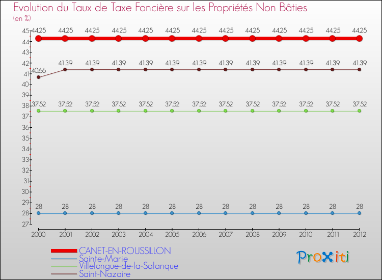Evolution du taux de la taxe foncière sur les immeubles et terrains non batis pour CANET-EN-ROUSSILLON et les communes proches de 2000 à 2012 Comparaison des taux de la taxe foncière sur les immeubles et terrains non batis pour CANET-EN-ROUSSILLON et les communes voisines de 2000 à 2012