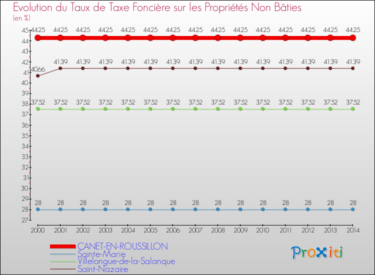 Evolution du taux de la taxe foncière sur les immeubles et terrains non batis pour CANET-EN-ROUSSILLON et les communes proches de 2000 à 2014 Comparaison des taux de la taxe foncière sur les immeubles et terrains non batis pour CANET-EN-ROUSSILLON et les communes voisines de 2000 à 2014