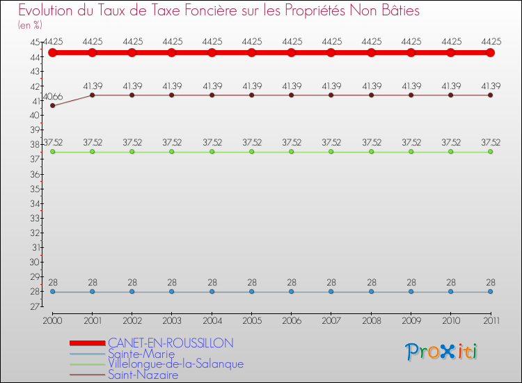 Evolution du taux de la taxe foncière sur les immeubles et terrains non batis pour CANET-EN-ROUSSILLON et les communes proches Comparaison des taux de la taxe foncière sur les immeubles et terrains non batis pour CANET-EN-ROUSSILLON et les communes voisines