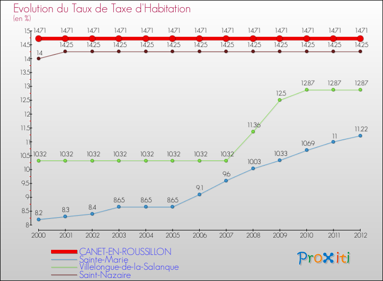Evolution du taux de la taxe d'habitation pour CANET-EN-ROUSSILLON et les communes proches Comparaison des taux de la taxe d'habitation pour CANET-EN-ROUSSILLON et les communes voisines