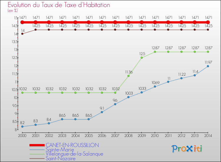 Evolution du taux de la taxe d'habitation pour CANET-EN-ROUSSILLON et les communes proches de 2000 à 2014 Comparaison des taux de la taxe d'habitation pour CANET-EN-ROUSSILLON et les communes voisines de 2000 à 2014