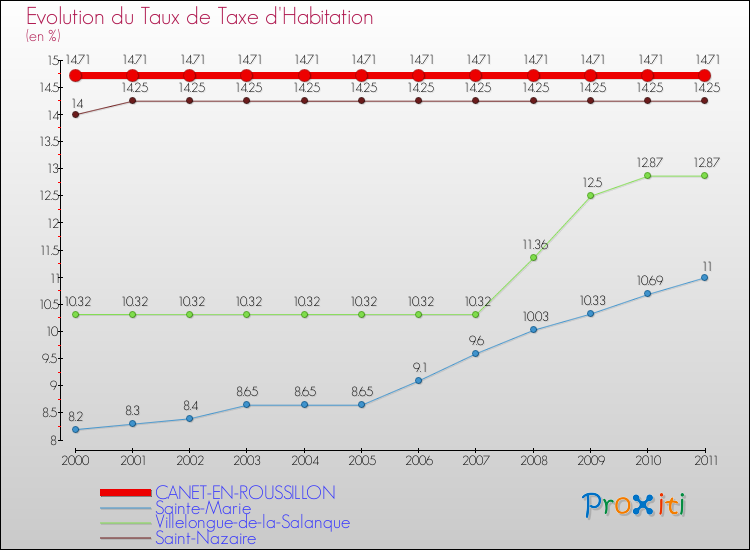 Evolution du taux de la taxe d'habitation pour CANET-EN-ROUSSILLON et les communes proches Comparaison des taux de la taxe d'habitation pour CANET-EN-ROUSSILLON et les communes voisines