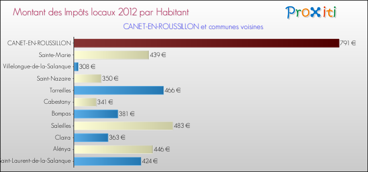 Montant des impôts locaux par Habitant pour CANET-EN-ROUSSILLON et les communes proches Comparaison des impôts locaux par habitant pour CANET-EN-ROUSSILLON et les communes voisines